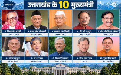 उत्तराखंड के 25 साल, 10 मुख्यमत्री और एक सवाल—राज्य को किसने क्या दिया, क्या खोया?